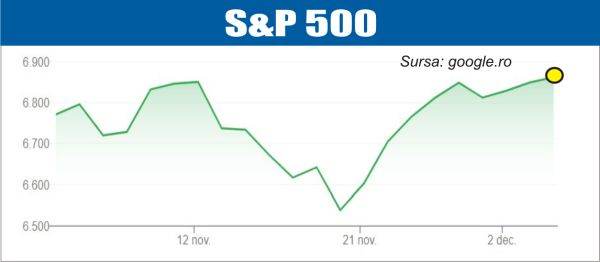 Avans pe pieţele europene şi americane